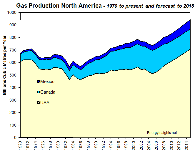 Energy Insights Gas Reserves